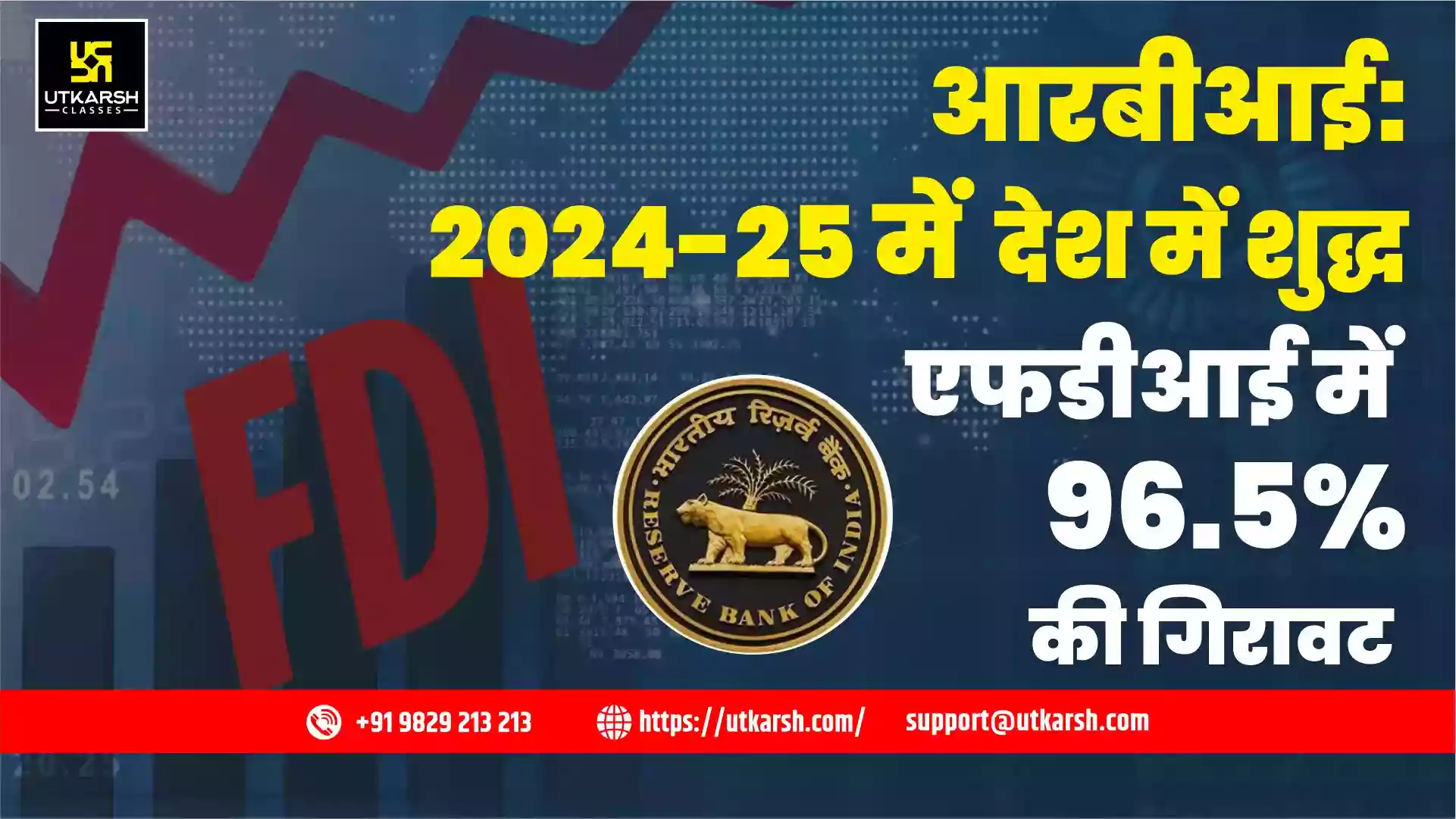 आरबीआई: 2024-25 में देश में शुद्ध एफडीआई में 96.5% की गिरावट
