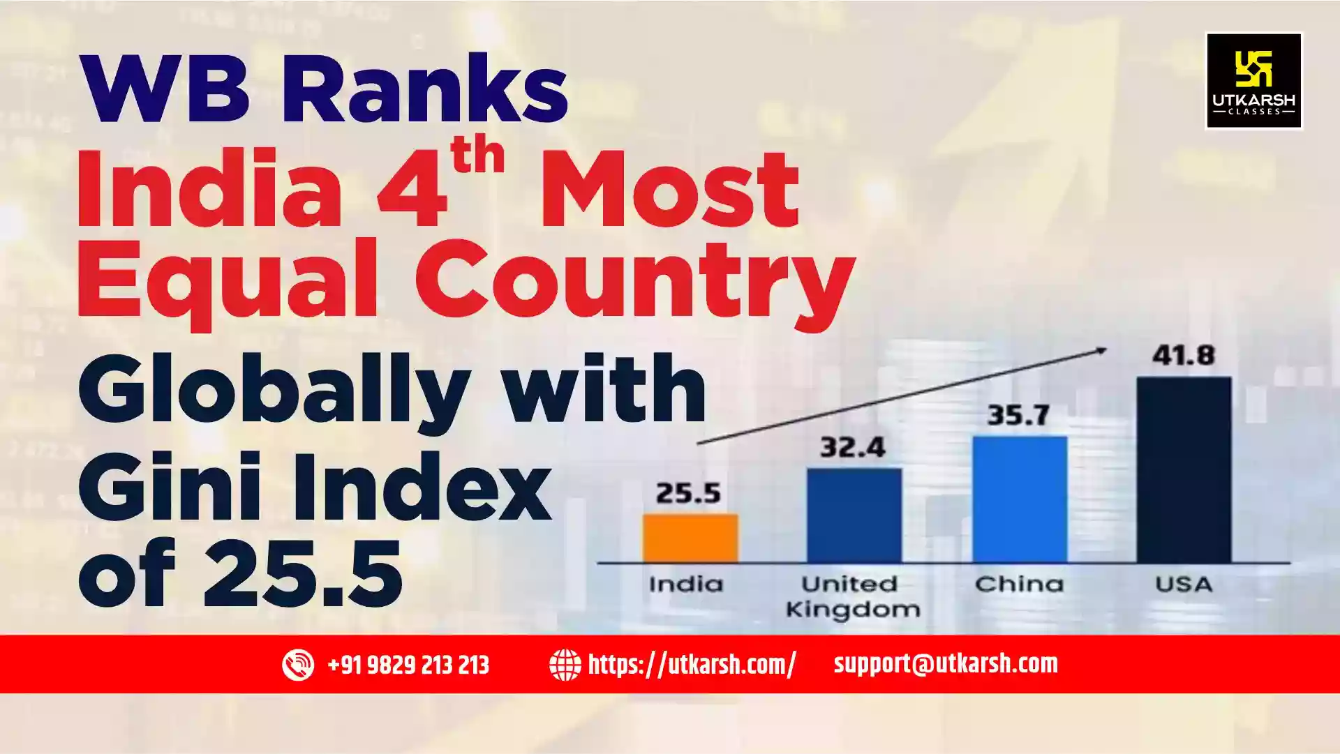 WB Ranks India 4th Most Equal Country Globally with Gini Index of 25.5