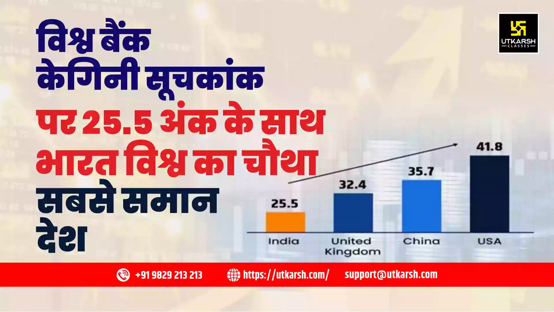 विश्व बैंक के गिनी सूचकांक पर 25.5 अंक के साथ भारत विश्व का चौथा सबसे समान देश